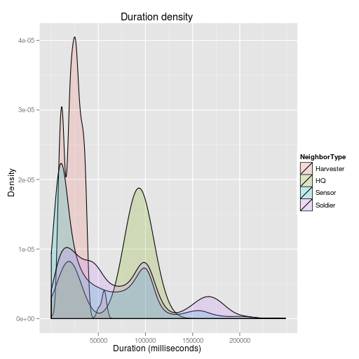 next contact duration density  estimation